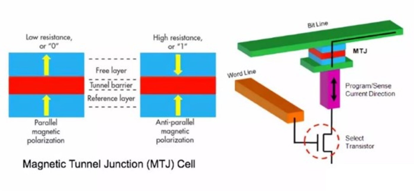 图6：MRAM原理（资料来源：Avalanche Technology）