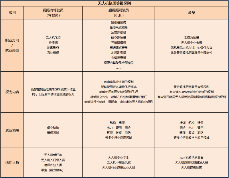 CAAC无人机执照等级