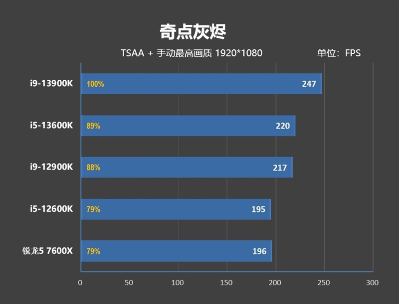 新王驾临！酷睿i9-13900K/i5-13600K首发评测：ROG MAXIMUS Z690 HERO降压神板