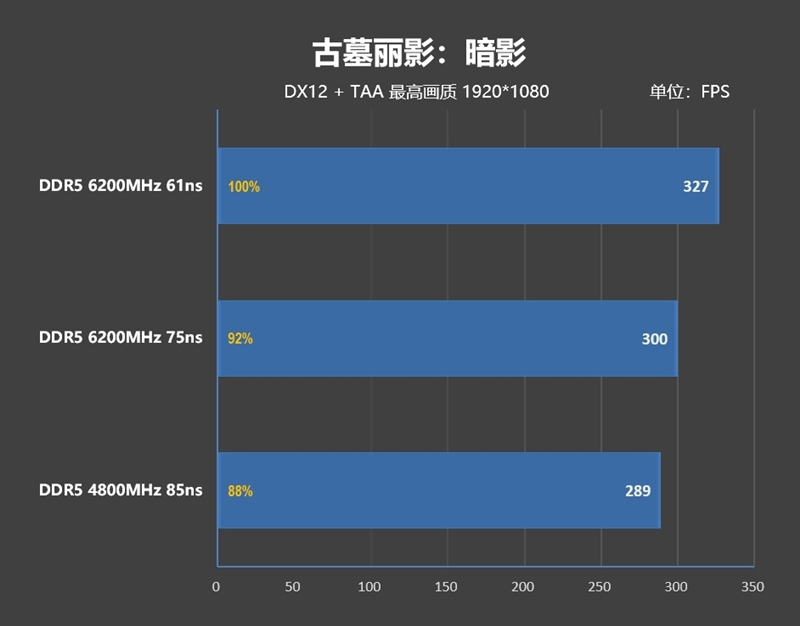 内存延迟对Zen5游戏性能影响有多大！为何首发评测我们会用技嘉X670E AORUS XTREME主板