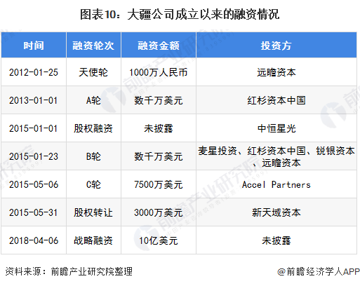 图表10：大疆公司成立以来的融资情况