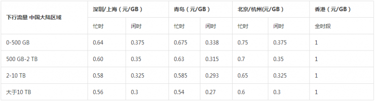 价格乱战之后，企业应该以什么样的姿态选择云存储产品？