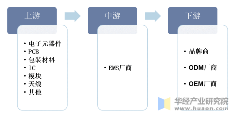 EMS行业产业链